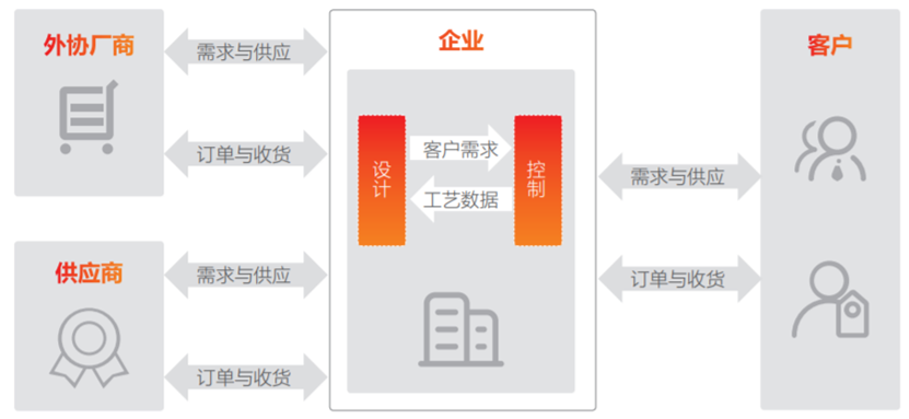 用友