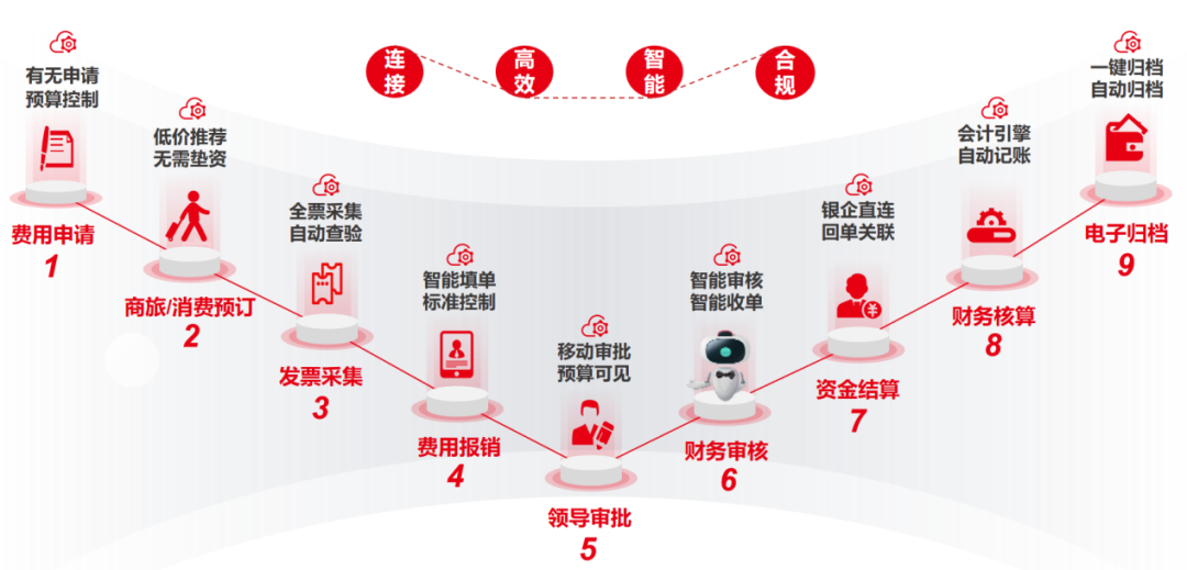 业财融合 业财融合