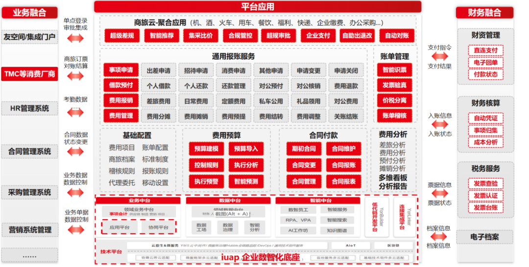 业财融合 业财融合