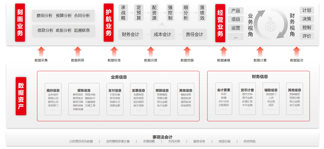业财融合