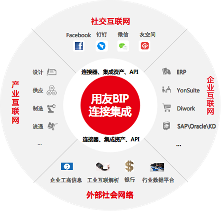用友
