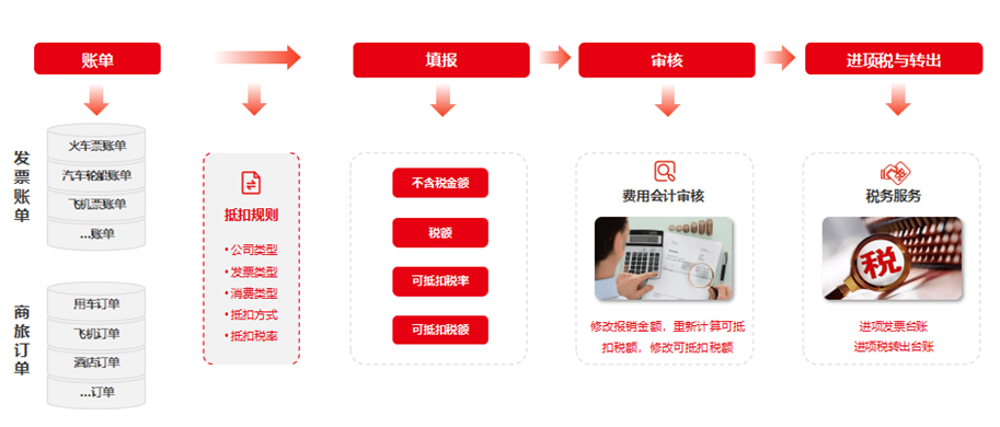 用友