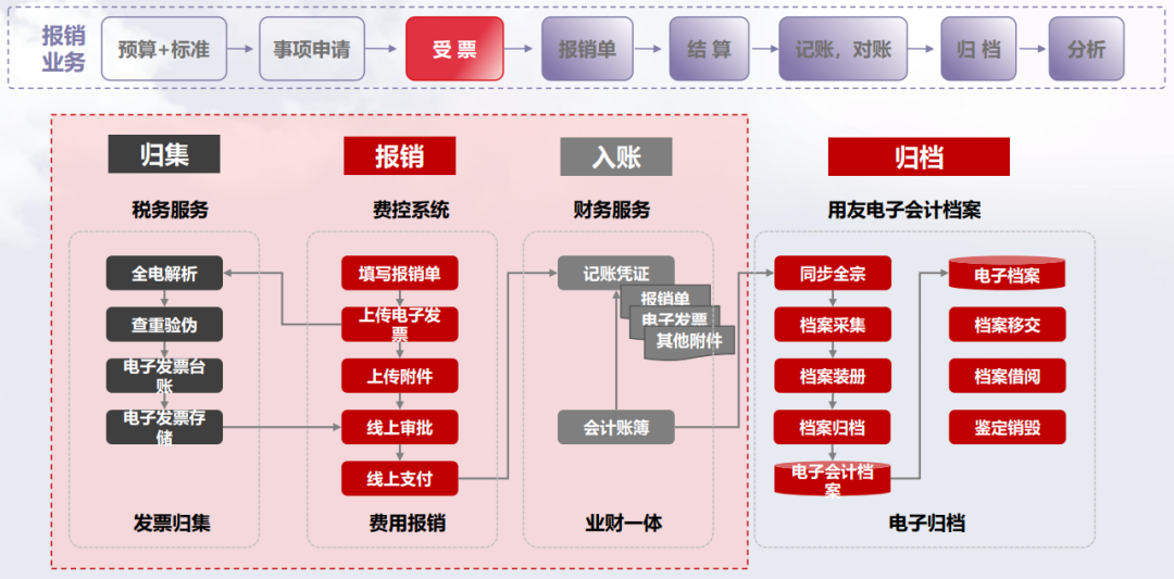 发票管理