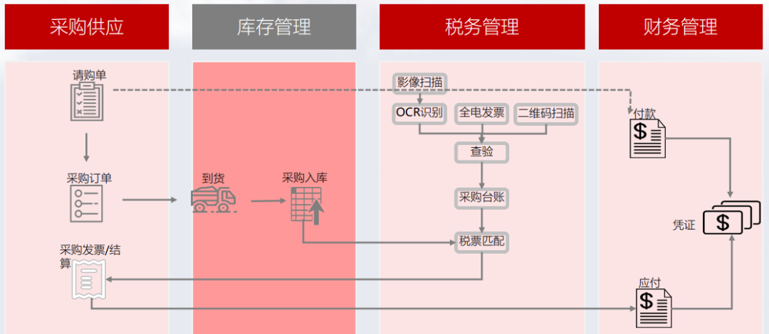 发票管理