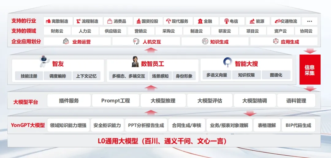 用友