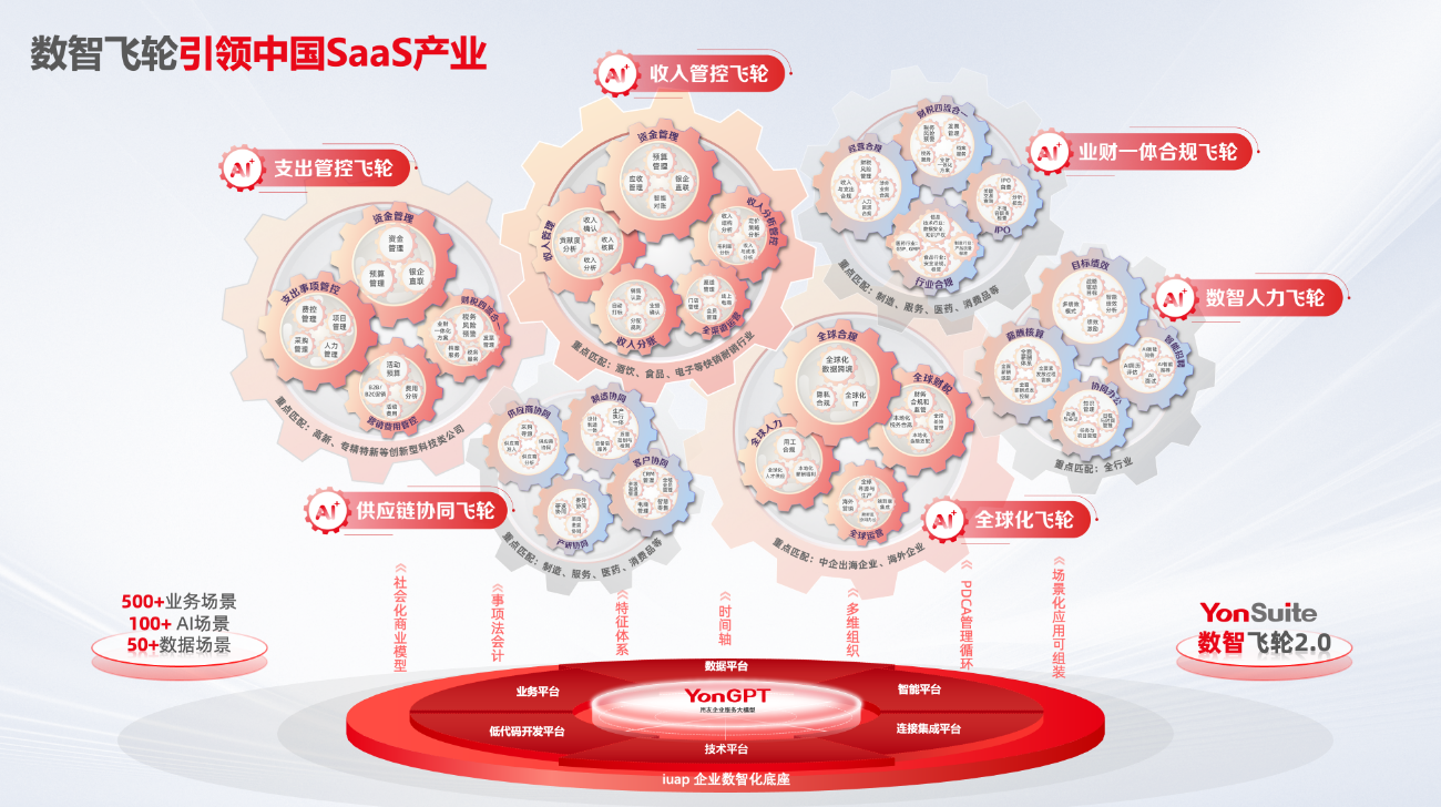 用友YonSuite